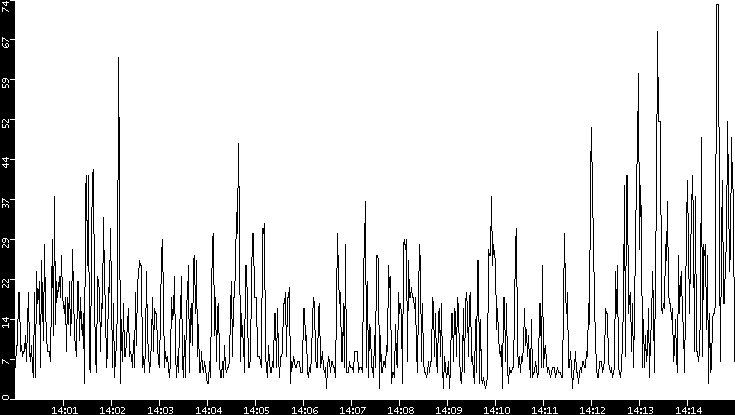 Throughput vs. Time