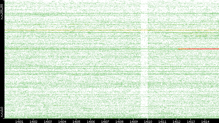 Dest. IP vs. Time