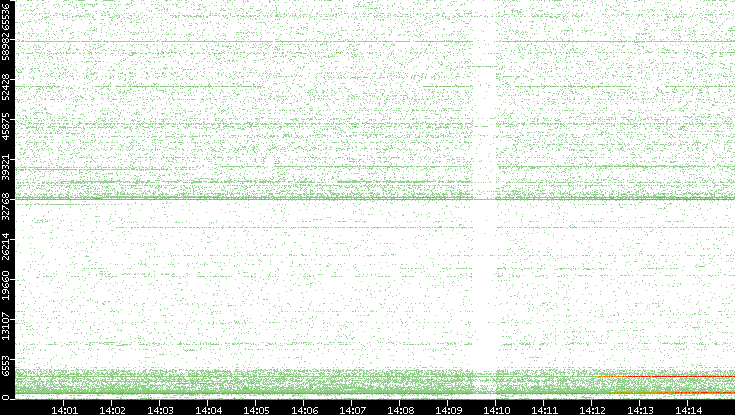Dest. Port vs. Time