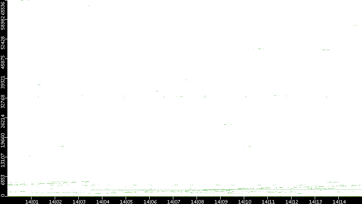 Dest. Port vs. Time