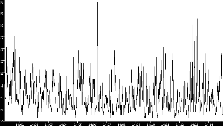 Throughput vs. Time