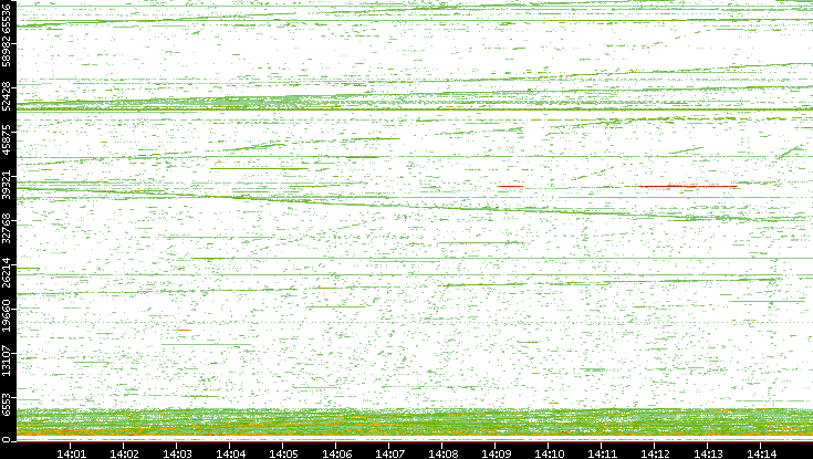 Src. Port vs. Time