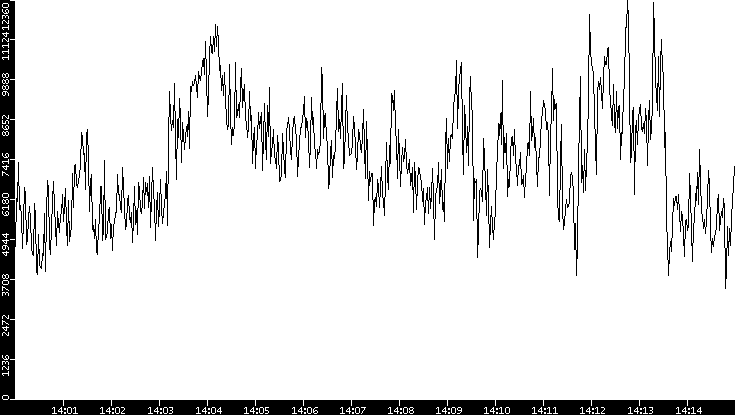 Throughput vs. Time