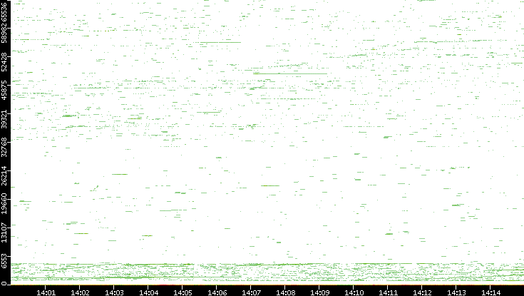 Dest. Port vs. Time