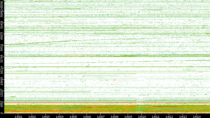Src. Port vs. Time