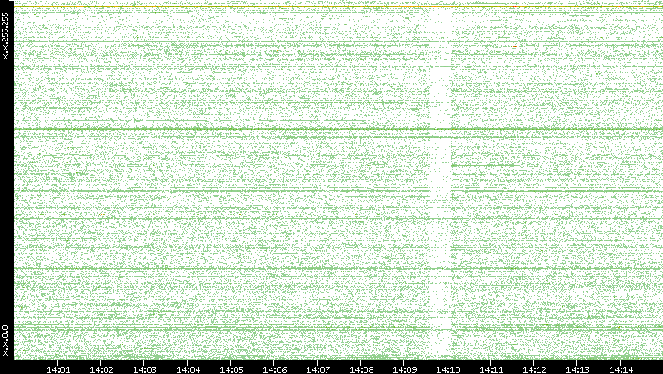 Dest. IP vs. Time