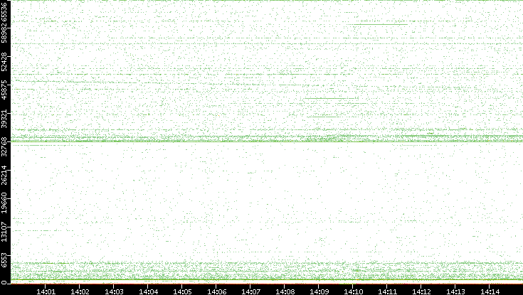 Src. Port vs. Time