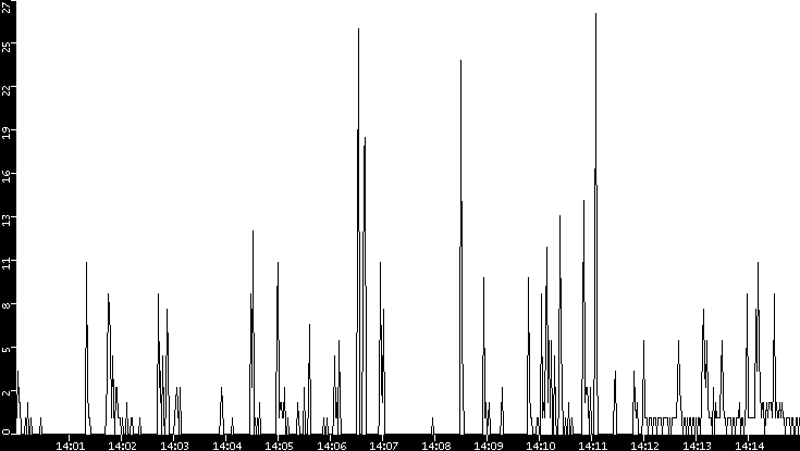 Throughput vs. Time