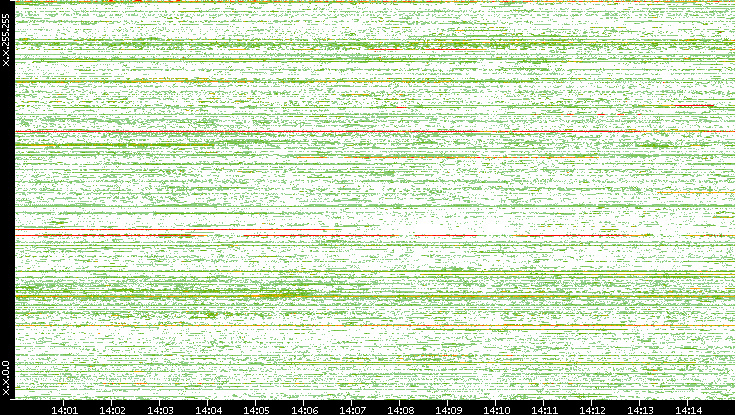Dest. IP vs. Time