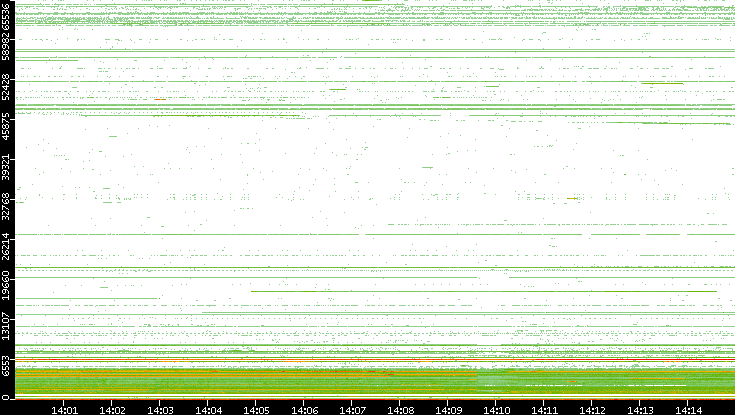 Dest. Port vs. Time