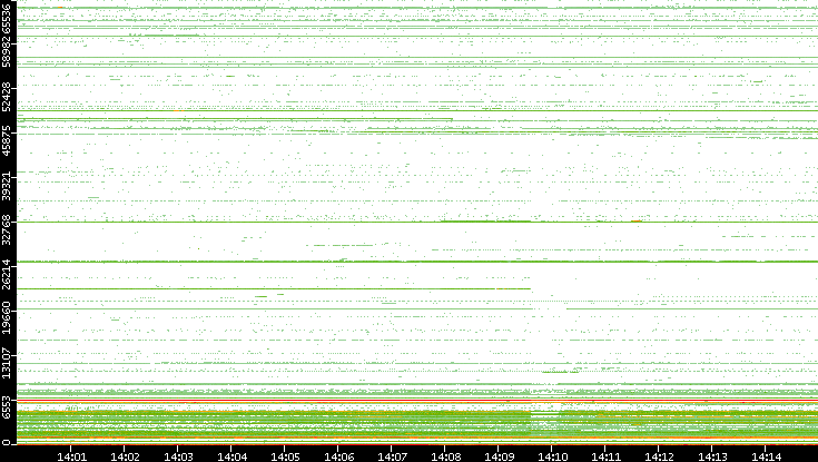 Src. Port vs. Time
