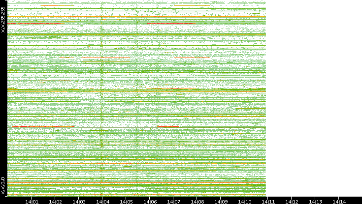 Src. IP vs. Time