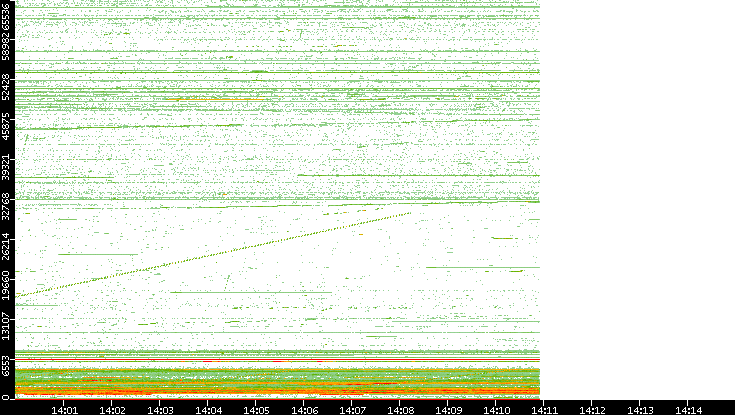 Src. Port vs. Time