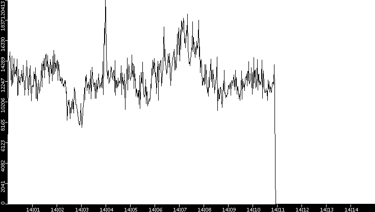 Throughput vs. Time