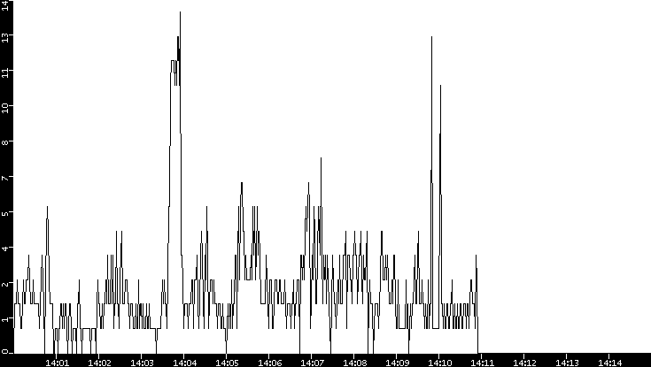 Throughput vs. Time
