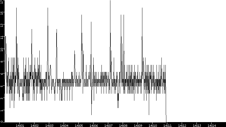 Throughput vs. Time