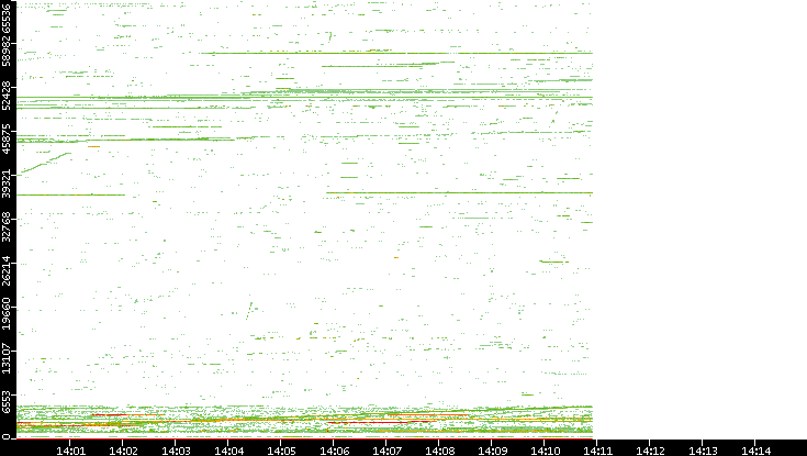 Dest. Port vs. Time
