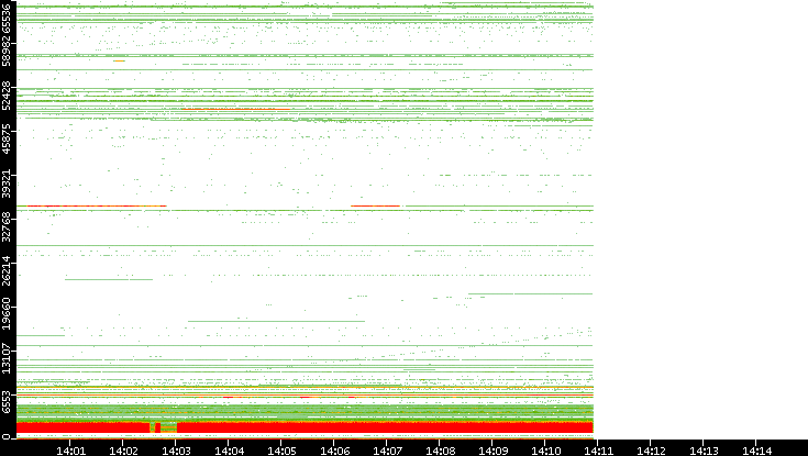Dest. Port vs. Time