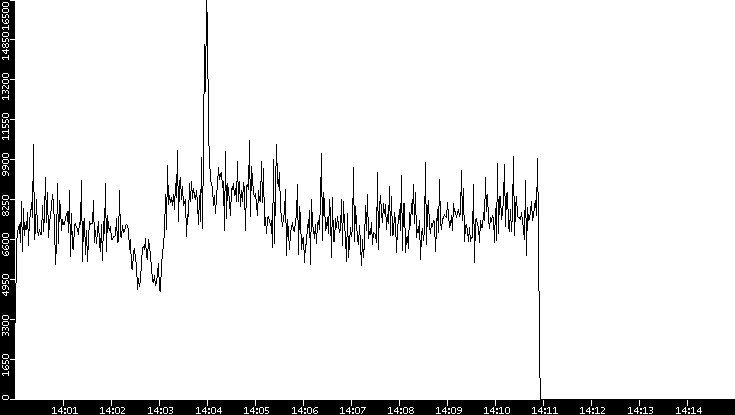 Throughput vs. Time