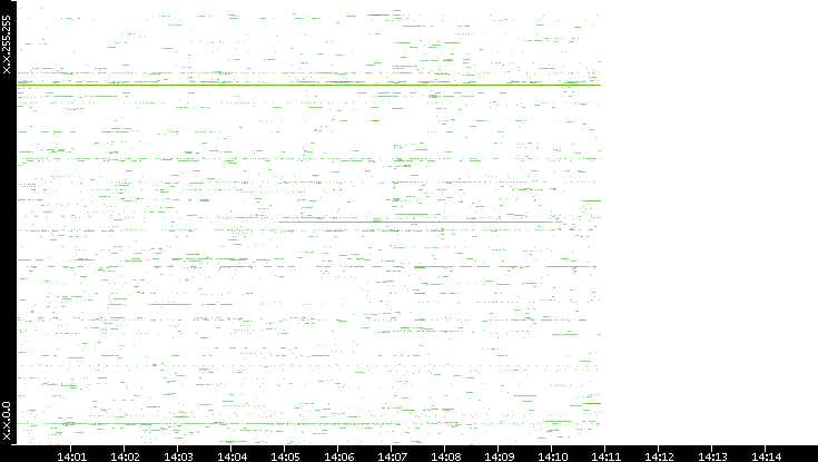 Dest. IP vs. Time