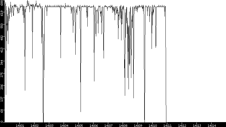 Throughput vs. Time
