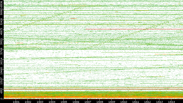 Src. Port vs. Time