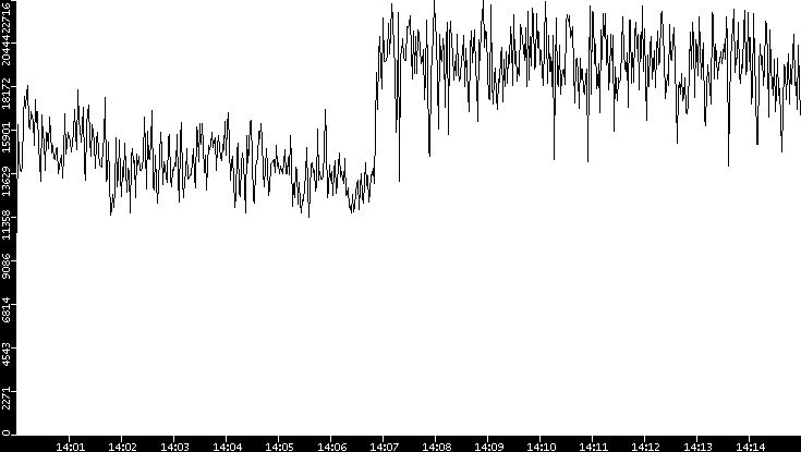 Throughput vs. Time
