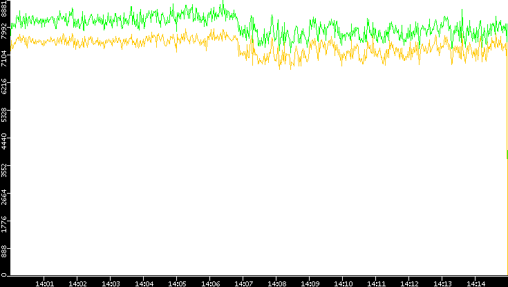 Entropy of Port vs. Time