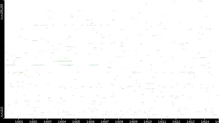 Src. IP vs. Time