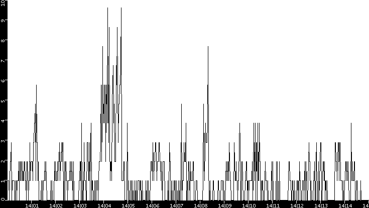 Throughput vs. Time