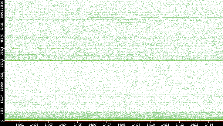 Dest. Port vs. Time