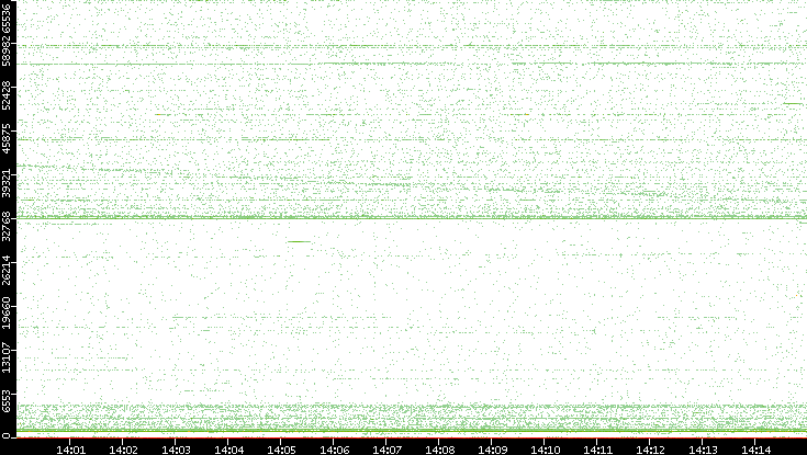 Src. Port vs. Time