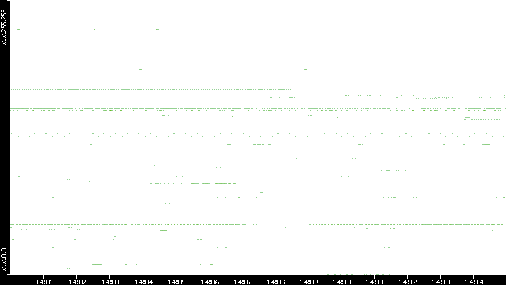 Src. IP vs. Time