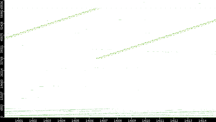 Src. Port vs. Time