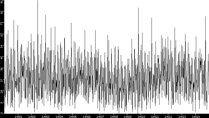 Throughput vs. Time