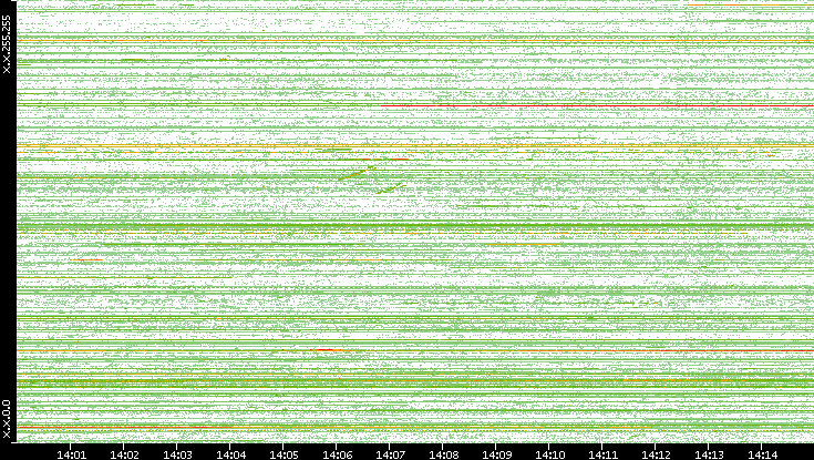 Dest. IP vs. Time