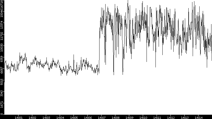 Throughput vs. Time