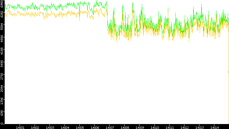 Entropy of Port vs. Time