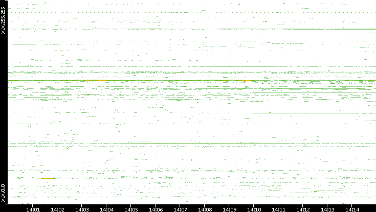Src. IP vs. Time