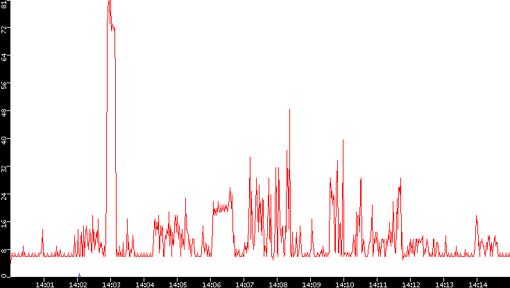 Nb. of Packets vs. Time