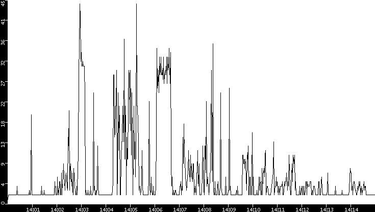 Throughput vs. Time