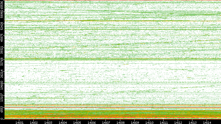 Dest. Port vs. Time