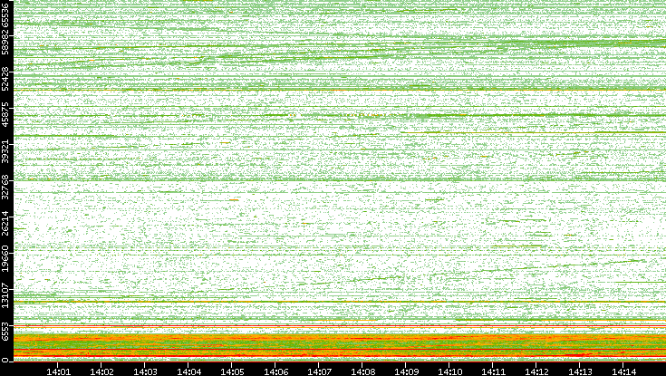 Src. Port vs. Time