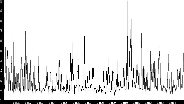 Throughput vs. Time