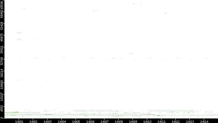 Dest. Port vs. Time