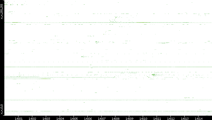 Src. IP vs. Time