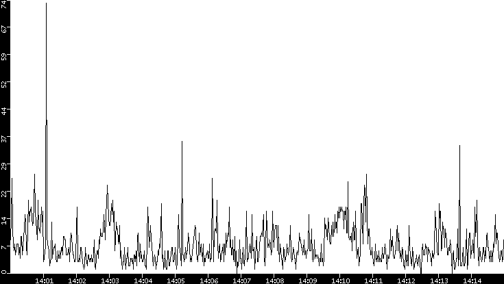 Throughput vs. Time