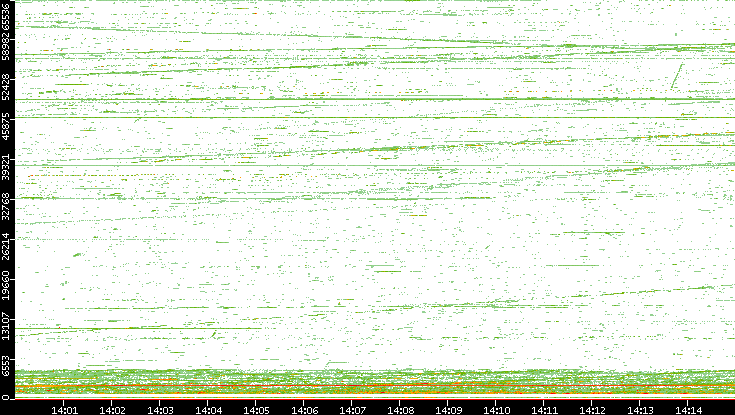 Dest. Port vs. Time