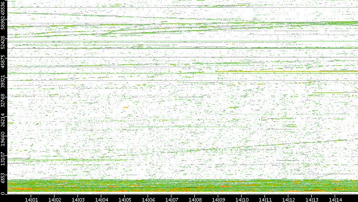 Src. Port vs. Time