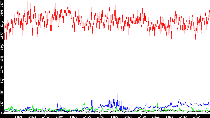 Nb. of Packets vs. Time